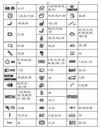 Verifică semnificația simbolurilor BMW
