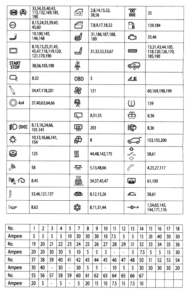 BMW X3 F25 – schema siguranței - 2