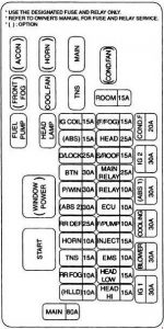 Cutia de siguranțe în compartiment motor