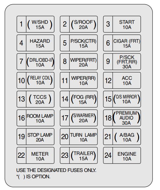 Kia Sorento I (2002-2009) – schema cutiei de siguranțe
