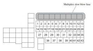 Bloc siguranțe (compartiment motor)