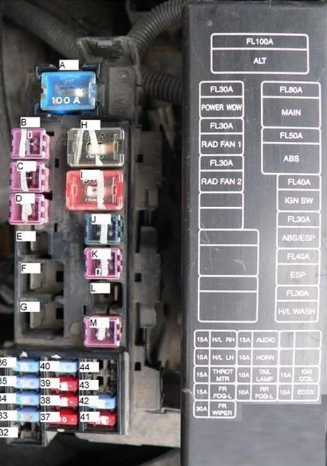 Panou siguranțe în compartiment motor