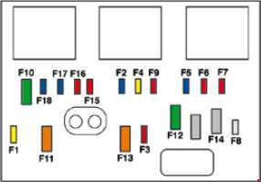 Cutia de siguranțe în compartiment motor