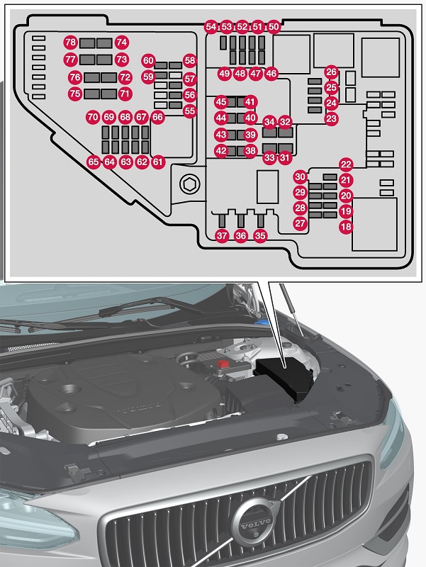 Siguranțe în compartiment motor